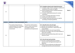 348
Week 1
0
LO 3. Complete relevant work-related documents
3.1 Complete ranges of forms relating to conditions of
employment accurately and legibly
3.2 Record workplace data on standard workplace
forms and documents
3.3 Use basic mathematical process for routine
calculations
3.4 Errors in recording information on forms.
3.5 Identify and rectify documents
3.6 Complete reporting requirements to superior
according to enterprise guidelines
LESSON 2: WORKING IN TEAM ENVIRONMENT (WTE)
0
The students demonstrate an
understanding of the underlying
theories in working in team
environment
The learners shall be able to
work in a team environment
according to industry
procedures and requirements
LO 1. Describe team role and scope
1.1 Identify role and objective of the team
1.2 Identify team parameters, relationships, and
responsibilities
1.3 Identify individual role and responsibilities
1.4 Identify and recognize roles and responsibilities of
other team members
1.5 Identify reporting relationships within team and
external to team Week 2
LO 2. Set and meet work priorities
2.1 Prioritize competing demands to achieve
personal, team and organizational goals and
objectives
2.2 Utilize resources efficiently and effectively to
manage work priorities and commitments.
 