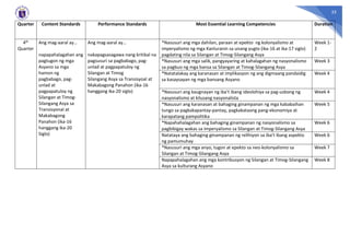 35
Quarter Content Standards Performance Standards Most Essential Learning Competencies Duration
4th
Quarter
Ang mag-aaral ay…
napapahalagahan ang
pagtugon ng mga
Asyano sa mga
hamon ng
pagbabago, pag-
unlad at
pagpapatuloy ng
Silangan at Timog-
Silangang Asya sa
Transisyonal at
Makabagong
Panahon (ika-16
hanggang ika-20
Siglo)
Ang mag-aaral ay…
nakapagsasagawa nang kritikal na
pagsusuri sa pagbabago, pag-
unlad at pagpapatuloy ng
Silangan at Timog
Silangang Asya sa Transisyoal at
Makabagong Panahon (ika-16
hanggang ika-20 siglo)
*Nasusuri ang mga dahilan, paraan at epekto ng kolonyalismo at
imperyalismo ng mga Kanluranin sa unang yugto (ika-16 at ika-17 siglo)
pagdating nila sa Silangan at Timog-Silangang Asya
Week 1-
2
*Nasusuri ang mga salik, pangyayaring at kahalagahan ng nasyonalismo
sa pagbuo ng mga bansa sa Silangan at Timog-Silangang Asya
Week 3
*Natatalakay ang karanasan at implikasyon ng ang digmaang pandaidig
sa kasaysayan ng mga bansang Asyano
Week 4
*Nasusuri ang kaugnayan ng iba’t ibang ideolohiya sa pag-usbong ng
nasyonalismo at kilusang nasyonalista
Week 4
*Nasusuri ang karanasan at bahaging ginampanan ng mga kababaihan
tungo sa pagkakapantay-pantay, pagkakataong pang-ekonomiya at
karapatang pampolitika
Week 5
*Napahahalagahan ang bahaging ginampanan ng nasyonalismo sa
pagbibigay wakas sa imperyalismo sa Silangan at Timog-Silangang Asya
Week 6
Natataya ang bahaging ginampanan ng relihiyon sa iba’t ibang aspekto
ng pamumuhay
Week 6
*Nasusuri ang mga anyo, tugon at epekto sa neo-kolonyalismo sa
Silangan at Timog-Silangang Asya
Week 7
Napapahalagahan ang mga kontribusyon ng Silangan at Timog-Silangang
Asya sa kulturang Asyano
Week 8
 