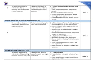 350
0
The learner demonstrates an
understanding of basic
estimation and calculation used
in animal production
The learner must be able to
perform estimation and basic
calculation relative to animal
production
LO 1. Perform estimation or basic calculation in the
workplace
1.1 Follow procedures in reporting to appropriate
person/s
the estimate of materials and resources
1.2 Perform estimations or calculations to be done
according to the job requirement
1.3 Employ different techniques in checking accuracy
of result
Week 4
LESSON 5: APPLY SAFETY MEASURES IN FARM OPERATIONS (OS)
0
The learner demonstrates an
understanding of applying safety
measures in the farm.
The learner consistently applies
safety measures in the farm.
LO 1. Determine areas of concern for safety measures
1.5 Identify work tasks in line with farm operations
1.6 Determine place for safety measures in line with
farm operations
1.7 Determine time for safety measures in line with
farm operations
1.8 Prepare appropriate tools, materials, and outfits in
line with job requirements
Week 5
LO 2. Apply appropriate safety measures
2.5 Wear outfits according to farm requirements.
2.6 Observe strictly the effectivity/shelf life/expiration
of materials.
2.7 Follow emergency procedures to ensure a safe
work requirement.
2.8 Report hazards in the workplace in line with farm
guidelines.
LESSON 6: PROCESSING FARM WASTE (PRW)
The learners demonstrate an
understanding of the underlying
theories in processing farm waste
The learners shall be able to
process farm waste according to
set standards
LO 1. Collect farm waste
1.4 Prepare tools and materials for collection of farm
waste
1.5 Collect waste following OSH and waste collection
requirements and plan
Weeks 5-6
 