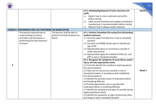 354
LO 2. Safekeeping/disposal of tools materials and
outfit
2.1. Explain how to clean used tools and outfits
before storing
2.2. Label unused materials and supplies according to
manufacturer’s recommendation before storing
2.3. Observe how to dispose waste materials
Week 4
LESSON 6. PERFORMING FIRST AID TREATMENT ON BOARD (PFTB)
0
The learners demonstrate an
understanding of various
principles and techniques in
performing First Aid treatment
on board
The learners shall be able to
perform First Aid treatment on
board
LO 1. Perform immediate life-saving First Aid pending
medical assistance
1.1 Correctly apply First Aid care in real or simulated
situation
1.2 Correctly use DRABC Action plan to identify any
sign of life
1.3 Appropriately place an unconscious casualty in
stable-side position
1.4 Appropriately apply the method of EAR, ECC, and
CPR in real or simulated situation
Week 5
LO 2. Recognize the symptoms of acute illness and/or
injury and take appropriate action
2.1 Correctly identify the conditions requiring special
first aid procedures
2.2 Take care of unconscious casualty in real or
simulated situation in accordance with established
First Aid procedures
2.3 Identify the possible causes of respiratory failure
and breathing difficulty
2.4 Provide appropriate care to casualty with
respiratory failure or breathing difficulty
2.5 Identify the symptoms and signs of casualty having
angina pain/heart attack
2.6 Identify the symptoms or signs of poisoning, bites,
and stings in real or simulated situation
 