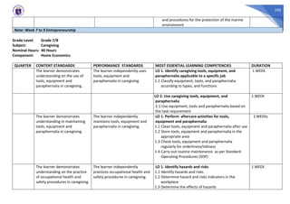 358
and procedures for the protection of the marine
environment
Note: Week 7 to 9 Entrepreneurship
Grade Level: Grade 7/8
Subject: Caregiving
Nominal Hours: 40 Hours
Component: Home Economics
QUARTER CONTENT STANDARDS PERFORMANCE STANDARDS MOST ESSENTIAL LEARNING COMPETENCIES DURATION
The learner demonstrates
understanding on the use of
tools, equipment and
paraphernalia in caregiving.
The learner independently uses
tools, equipment and
paraphernalia in caregiving
LO 1. Identify caregiving tools, equipment, and
paraphernalia applicable to a specific job
1.1 Classify equipment, tools, and paraphernalia
according to types, and functions
1 WEEK
LO 2. Use caregiving tools, equipment, and
paraphernalia
2.1 Use equipment, tools and paraphernalia based on
the task requirement
1 WEEK
The learner demonstrates
understanding in maintaining
tools, equipment and
paraphernalia in caregiving.
The learner independently
maintains tools, equipment and
paraphernalia in caregiving.
LO 1. Perform aftercare activities for tools,
equipment and paraphernalia
1.1 Clean tools, equipment and paraphernalia after use
1.2 Store tools, equipment and paraphernalia in the
appropriate area
1.3 Check tools, equipment and paraphernalia
regularly for orderliness/tidiness
1.4 Carry out routine maintenance as per Standard
Operating Procedures (SOP)
2 WEEKs
The learner demonstrates
understanding on the practice
of occupational health and
safety procedures in caregiving.
The learner independently
practices occupational health and
safety procedures in caregiving.
LO 1. Identify hazards and risks
1.1 Identify hazards and risks
1.2 Determine hazard and risks indicators in the
workplace
1.3 Determine the effects of hazards
1 WEEK
 