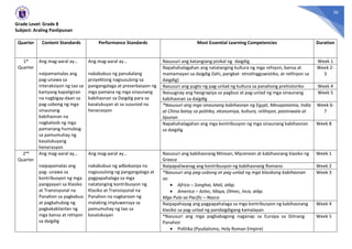 36
Grade Level: Grade 8
Subject: Araling Panlipunan
Quarter Content Standards Performance Standards Most Essential Learning Competencies Duration
1st
Quarter
Ang mag-aaral ay…
naipamamalas ang
pag-unawa sa
interaksiyon ng tao sa
kaniyang kapaligiran
na nagbigay-daan sa
pag-usbong ng mga
sinaunang
kabihasnan na
nagkaloob ng mga
pamanang humubog
sa pamumuhay ng
kasalukuyang
henerasyon
Ang mag-aaral ay…
nakabubuo ng panukalang
proyektong nagsusulong sa
pangangalaga at preserbasyon ng
mga pamana ng mga sinaunang
kabihasnan sa Daigdig para sa
kasalukuyan at sa susunod na
henerasyon
Nasusuri ang katangiang pisikal ng daigdig Week 1
Napahahalagahan ang natatanging kultura ng mga rehiyon, bansa at
mamamayan sa daigdig (lahi, pangkat- etnolingguwistiko, at relihiyon sa
daigdig)
Week 2-
3
Nasusuri ang yugto ng pag-unlad ng kultura sa panahong prehistoriko Week 4
Naiuugnay ang heograpiya sa pagbuo at pag-unlad ng mga sinaunang
kabihasnan sa daigdig
Week 5
*Nasusuri ang mga sinaunang kabihasnan ng Egypt, Mesopotamia, India
at China batay sa politika, ekonomiya, kultura, relihiyon, paniniwala at
lipunan
Week 6-
7
Napahahalagahan ang mga kontribusyon ng mga sinaunang kabihasnan
sa daigdig
Week 8
2nd
Quarter
Ang mag-aaral ay…
naipapamalas ang
pag- unawa sa
kontribusyon ng mga
pangyayari sa Klasiko
at Transisyunal na
Panahon sa pagkabuo
at pagkahubog ng
pagkakakilanlan ng
mga bansa at rehiyon
sa daigdig
Ang mag-aaral ay…
nakabubuo ng adbokasiya na
nagsusulong ng pangangalaga at
pagpapahalaga sa mga
natatanging kontribusyon ng
Klasiko at Transisyunal na
Panahon na nagkaroon ng
malaking impluwensya sa
pamumuhay ng tao sa
kasalukuyan
Nasusuri ang kabihasnang Minoan, Mycenean at kabihasnang klasiko ng
Greece
Week 1
Naipapaliwanag ang kontribusyon ng kabihasnang Romano Week 2
*Nasusuri ang pag-usbong at pag-unlad ng mga klasikong kabihasnan
sa:
• Africa – Songhai, Mali, atbp.
• America – Aztec, Maya, Olmec, Inca, atbp.
Mga Pulo sa Pacific – Nazca
Week 3
Naipapahayag ang pagpapahalaga sa mga kontribusyon ng kabihasnang
klasiko sa pag-unlad ng pandaigdigang kamalayan
Week 4
*Nasusuri ang mga pagbabagong naganap sa Europa sa Gitnang
Panahon
• Politika (Pyudalismo, Holy Roman Empire)
Week 5
 