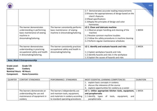 360
2.7 Demonstrates accurate reading measurements
2.8 Assess the appropriateness of design based on the
client’s features
2.9 Read specifications
2.10Apply the principles of design and color
harmonies
The learner demonstrates
understanding in performing
basic maintenance of sewing
machine in
dressmaking/tailoring.
The learner consistently performs
basic maintenance of sewing
machine in dressmaking/tailoring.
LO 2. Clean and lubricate machine
1.1.Observe proper handling and cleaning of the
machine
1.2 Resolve common machine troubles
2.1 Follow the safety procedures in machine cleaning
2.2 Perform regular maintenance schedules
1 WEEK
The learner demonstrates
understanding in practicing
occupational safety and health
in dressmaking/tailoring.
The learner consistently practices
occupational safety and health in
dressmaking/tailoring.
LO 1. Identify and evaluate hazards and risks
1.1.Explain workplace hazards and risks
1.2.Identify hazards and risks in the workplace
1.3.Explain the causes of hazards and risks
1 WEEK
Note: Week 9 Entrepreneurship
Grade Level: Grade 7/8
Subject: Cookery
Nominal Hours: 40 Hours
Component: Home Economics
QUARTER CONTENT STANDARDS PERFORMANCE STANDARDS MOST ESSENTIAL LEARNING COMPETENCIES DURATION
1. explain basic concepts in cookery
2. discuss the relevance of the course
3. explore opportunities for cookery as a career
The learners demonstrate an
understanding the use and
maintenance of equipment in
cookery
The learners independently use
and maintain tools, equipment,
and materials in cookery according
to standard operating procedures
LO 1. Utilize appropriate kitchen tools, equipment,
and paraphernalia
1.1 identify types of tools, equipment, and
paraphernalia
1 WEEK
 