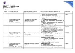 363
Grade Level: Grade 7/8
Subject: Handicraft Making
Nominal Hours: 40 Hours
Component: Home Economics
QUARTE
R
CONTENT STANDARDS PERFORMANCE STANDARDS MOST ESSENTIAL LEARNING COMPETENCIES DURATION
7. explain basic concepts in cookery
8. discuss the relevance of the course
9. explore opportunities for Handicraft Making as a
career
1 WEEK
The learner demonstrates
understanding on the
principles
and concepts of embroidery
The learner use basic tools in
embroider and create
embroidered article
L.O. 1: Use basic tools in embroidery
1.1 Basic tools and materials inembroidery are
identified.
1.2Different embroidery stitches are performed
based on the given steps.
1.3 Proper use of tools is observed
LO2. Create embroidered article
2.1 Embroideredarticle is created based on the
principles and elements of design.
2.2 Color scheme are applied increating the design.
2.3 Design is transferred following the given steps.
2.4 Good working habits are observed
2 WEEKs
The learner demonstrates
understanding on the
principles
and concepts of recycling
The learner understand and create
recycled project
LO 1. Understand Recycling
1. Recycled articles are identified based on
recyclable materials
2 WEEKS
LO2. Create Recycled project
2.1 Recycled articles are produced artistically
based on the given steps.
2.2 Tools are properly used.
2.3 Good working habits are observed.
The learner demonstrates
understanding on the
principles
and concepts of gift wrapping
The learner understand wrapping
of gift items
LO1. Wrap Gift Items
1. Tools are properly used.
2. Principles and elements of design are applied.
1 WEEK
3. Gift items are wrapped artistically.
 