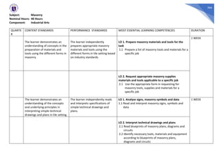 366
Subject: Masonry
Nominal Hours: 40 Hours
Component: Industrial Arts
QUARTE
R
CONTENT STANDARDS PERFORMANCE STANDARDS MOST ESSENTIAL LEARNING COMPETENCIES DURATION
The learner demonstrates an
understanding of concepts in the
preparation of materials and
tools using the different forms in
masonry.
The learner independently
prepares appropriate masonry
materials and tools using the
different forms in tile setting based
on industry standards.
LO 1. Prepare masonry materials and tools for the
task
1.1 Prepare a list of masonry tools and materials for a
specific job
1 WEEK
LO 2. Request appropriate masonry supplies
materials and tools applicable to a specific job
2.1 Use the appropriate form in requesting for
masonry tools, supplies and materials for a
specific job
The learner demonstrates an
understanding of the concepts
and underlying principles in
interpreting simple technical
drawings and plans in tile setting.
The learner independently reads
and interprets specifications of
simple technical drawings and
plans.
LO 1. Analyze signs, masonry symbols and data
1.1 Read and interpret masonry signs, symbols and
data
1 WEEK
LO 2. Interpret technical drawings and plans
2.1 Read blueprints of masonry plans, diagrams and
circuits
2.2 Identify necessary tools, materials and equipment
according to blueprints of masonry plans,
diagrams and circuits
 