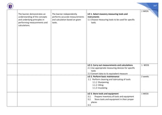 367
The learner demonstrates an
understanding of the concepts
and underlying principles in
performing measurements and
calculations.
The learner independently
performs accurate measurements
and calculation based on given
tasks.
LO 1. Select masonry measuring tools and
instruments
1.1 Choose measuring tools to be used for specific
tasks
1 WEEK
LO 2. Carry out measurements and calculations
2.1 Use appropriate measuring devices for specific
tasks
2.2 Convert data to its equivalent measure
1 WEEK
LO 2. Perform basic maintenance
1.1 Perform cleaning and lubricating of tools
1.1.1 Sharpening
1.1.2 Oiling
1.1.3 Insulating
2 weeks
LO 3. Store tools and equipment
3.1. Prepare inventory of tools and equipment
3.2. Store tools and equipment in their proper
places
3.3.
1 WEEK
 