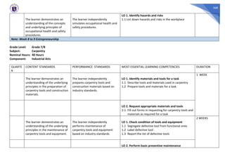 368
The learner demonstrates an
understanding of the concepts
and underlying principles of
occupational health and safety
procedures.
The learner independently
simulates occupational health and
safety procedures.
LO 1. Identify hazards and risks
1.1 List down hazards and risks in the workplace
Note: Week 8 to 9 Entrepreneurship
Grade Level: Grade 7/8
Subject: Carpentry
Nominal Hours: 40 Hours
Component: Industrial Arts
QUARTE
R
CONTENT STANDARDS PERFORMANCE STANDARDS MOST ESSENTIAL LEARNING COMPETENCIES DURATION
The learner demonstrates an
understanding of the underlying
principles in the preparation of
carpentry tools and construction
materials.
The learner independently
prepares carpentry tools and
construction materials based on
industry standards.
LO 1. Identify materials and tools for a task
1.1 Describe tools and materials used in carpentry
1.2 Prepare tools and materials for a task
1 WEEK
LO 2. Request appropriate materials and tools
2.1. Fill out forms in requesting for carpentry tools and
materials as required for a task
The learner demonstrates an
understanding of the underlying
principles in the maintenance of
carpentry tools and equipment.
The learner independently
performs maintenance of
carpentry tools and equipment
based on industry standards.
LO 1. Check condition of tools and equipment
1.1 Segregate defective tool from functional ones
1.2 Label defective tool
1.3 Report the list of defective tools
2 WEEKS
LO 2. Perform basic preventive maintenance
 