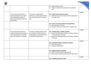 369
2.1 Repair defective tools
2.2 Conduct preventive maintenance of carpentry
tools
The learner demonstrates an
understanding of the concepts
and underlying principles in
performing measurements and
calculations.
The learner independently
performs accurate measurements
and calculation based on a given
task.
LO 1. Select measuring instruments
1.1 Identify linear measuring instrument appropriate
for a given task
1 WEEK
LO 2. Carry out measurements and calculations
2.1. Measure given materials
2.2. Calculate amount of materials for a specific task
The learner demonstrates an
understanding of the concepts in
interpreting technical drawing
signs and symbols in carpentry.
The learner independently reads
and interprets simple technical
drawing signs and symbols based
on standard specifications.
LO 1. Analyze signs, symbols and data
1.1 Explain the importance of signs, symbols and data
in interpreting a work plan
1.2 Determine appropriate signs and symbols needed
in the plan
1 WEEK
LO 2. Interpret technical drawings and plans
2.1 Read working plan
2.2 Interpret working plan
1 WEEK
LO 3. Apply freehand sketching
3.1 Perform freehand sketching exercises
3.2 Draw simple carpentry plans based on given tasks
LO 1. Identify hazards and risks
1 WEEK
 