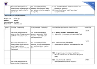 370
The learner demonstrates an
understanding of the concepts of
occupational health and safety
procedures.
The learner independently
prepares an occupational health
and safety checklist being applied
in carpentry.
1.1 List down the different health hazards and risks
found in the workplace
1.2 Discuss the effects of health hazards and
occupational risks
Note: Week 8 to 9 Entrepreneurship
Grade Level: Grade 7/8
Subject: SMAW
Nominal Hours: 40 Hours
Component: Industrial Arts
QUARTE
R
CONTENT STANDARDS PERFORMANCE STANDARDS MOST ESSENTIAL LEARNING COMPETENCIES DURATION
The learner demonstrates an
understanding of the preparation
of SMAW materials and tools.
The learner independently
prepares appropriate SMAW
materials and tools based on
industry standards.
LO 1. Identify and select materials and tools
1.1 Manipulate the tools and materials in a job/task
1 WEEK
The learner demonstrates an
understanding of concepts and
underlying principles in
performing measurements and
calculations.
The learner independently
performs accurate measurements
and calculation based on given
tasks.
LO 1. Select measuring instruments
1.1 Manipulate the measuring tool for a specified task
1 WEEK
LO 2. Carry out measurements and calculations
2.1 Measure and calculate the dimensions of a specific
object
The learner demonstrates an
understanding of the concepts
LO 2. Evaluate hazards and risks
2.1 Identify work hazards in the workplace
1 WEEK
 