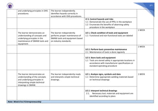 371
and underlying principles in OHS
procedures.
The learner independently
identifies hazards correctly in
accordance with OHS procedures.
O 3. Control hazards and risks
1.1 Demonstrate the use of PPEs in the workplace
1.2 Enumerate the benefits of observing safety
procedure in the workplace
The learner demonstrates an
understanding of concepts and
underlying principles in the
maintenance of SMAW tools and
equipment.
The learner independently
performs proper maintenance of
SMAW tools and equipment based
on industry standards.
LO 1. Check condition of tools and equipment
1.1 Functional and non-functional tools are labeled
1 WEEK
LO 2. Perform basic preventive maintenance
2.1 Maintenance of tools is done regularly
1 WEEK
LO 3. Store tools and equipment
1.1 Tools are stored safely in appropriate locations in
accordance with manufacturer specifications or
standard operating procedure
The learner demonstrates an
understanding of the concepts
and underlying principles in
interpreting simple technical
drawings in SMAW.
The learner independently reads
and interprets simple technical
drawings.
LO 1. Analyze signs, symbols and data
1.1 Determine appropriate welding materials based
on technical drawings
1 WEEK
LO 2. Interpret technical drawings
2.1. Necessary tool, materials and equipment are
identified according to plans
Note: Week 8 to 9 Entrepreneurship
 