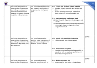 373
The learner demonstrates an
understanding of the concepts
and underlying principles in
interpreting simple technical
drawings and plans in plumbing
installation and maintenance.
The learner independently reads
and interprets specifications of
simple technical drawings and
plans.
LO 1. Analyze signs, plumbing symbols and data
1.1 Read and interpret plumbing signs, symbols and
data
1.2 Analyze plumbing components and materials
based on electrical signs, symbols and data
LO 2. Interpret technical drawings and plans
1.1 Read blueprints of plumbing plans, diagrams and
circuits
1.2 Identify necessary tools, materials and equipment
according to blueprints of plumbing plans,
diagrams and circuits
The learner demonstrates an
understanding of the concepts
and underlying principles in the
maintenance of plumbing tools
and equipment.
The learner independently
performs proper maintenance of
plumbing tools and equipment
based on industry standards.
LO 2. Perform basic preventive maintenance
1.1 Maintenance of tools is done regularly
1 WEEK
LO 3. Store tools and equipment
1.1 Tools are stored safely in appropriate locations in
accordance with manufacturer specifications or
standard operating procedure
The learner demonstrates an
understanding of the concepts
The learner independently
identifies hazards correctly in
LO 1. Identify hazards and risks
1.1 Observing safety work habits in the work place
1 WEEK
 