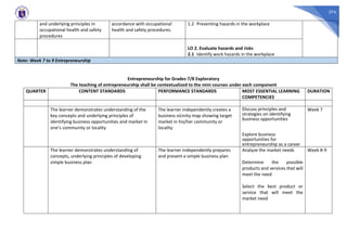 374
and underlying principles in
occupational health and safety
procedures
accordance with occupational
health and safety procedures.
1.2 Preventing hazards in the workplace
LO 2. Evaluate hazards and risks
2.1 Identify work hazards in the workplace
Note: Week 7 to 9 Entrepreneurship
Entrepreneurship for Grades 7/8 Exploratory
The teaching of entrepreneurship shall be contextualized to the mini courses under each component
QUARTER CONTENT STANDARDS PERFORMANCE STANDARDS MOST ESSENTIAL LEARNING
COMPETENCIES
DURATION
The learner demonstrates understanding of the
key concepts and underlying principles of
identifying business opportunities and market in
one’s community or locality
The learner independently creates a
business vicinity map showing target
market in his/her community or
locality
Discuss principles and
strategies on identifying
business opportunities
Explore business
opportunities for
entrepreneurship as a career
Week 7
The learner demonstrates understanding of
concepts, underlying principles of developing
simple business plan
The learner independently prepares
and present a simple business plan
Analyze the market needs
Determine the possible
products and services that will
meet the need
Select the best product or
service that will meet the
market need
Week 8-9
 