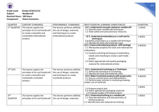 375
Grade Level: Grades 9/10/11/12
Subject: Needlecraft
Nominal Hours: 160 Hours
Component: Home Economics
QUARTER CONTENT STANDARDS PERFORMANCE STANDARDS MOST ESSENTIAL LEARNING COMPETENCIES DURATION
1ST QUARTER The learner applies the
principles of art and handicraft
to create a beautiful and
marketable embroidered
product.
The learner performs skillfully
the use of design, materials,
and techniques to create
embroidered products.
LO 1. Understand concepts related to needlecraft
1.1 Identify major needlecraft techniques
1.2 State safety and precautionary measures
1 WEEK
LO 1. Understand embroidery as a craft and its
techniques
1.1 Define embroidery as a needlecraft technique
1.2 Identify the tools and materials used;
1 WEEK
LO 2. Create embroidered products with package
2.1 Manipulate properly the tools and materials for
embroidery
2.2 Combine stitching techniques in embroidery,
Calado and smocking to create a well-made
project.
2.3 Select appropriate and quality packaging
material for embroidered articles
4 WEEKS
2ND QTR. The learner applies the
principles of art and handicraft
to create a beautiful and
marketable crocheted
product.
The learner performs skillfully
the use of design, materials,
and techniques to create
crocheted products.
LO 1. Understand Crocheting as a Technique
1.1 Define the technique of crocheting;
1.2 Identify the tools and materials used
1 WEEK
LO 2. Make Crocheted products with project plan
2.1 Discuss crochet terms and abbreviations;
2.2 Perform basic stitches in crocheting showing
proper use of materials
4 WEEKS
2.3 Prepare project plan
2.4 Select appropriate packaging materials
2.5 Evaluate quality of finished product
1 WEEK
3RD
QUARTER
The learner applies the
principles of art and handicraft
The learner performs skillfully
the use of design, materials,
LO 1. Understand knitting as a needlecraft
1.1 Describe definition and characteristics of
knitted products
1.2 Identify tools and materials for knitting
1 WEEK
 