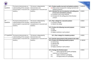 378
2ND
QUARTER
The learner demonstrates an
understanding of the concepts
and principles in macramé and
basketry
The learner independently
demonstrates core
competencies in macramé and
basketry
LO 1. Produce quality macramé and basketry products
1.1 Make project proposal for making macramé and
basketry products
5 WEEKS
LO 2. Calculate the cost of production and selling price
of macramé and basketry products
2.1 Compute cost of raw materials
2.2 Compute for the selling price of the finished
product
1 WEEK
3RD
QUARTER
The learner demonstrates an
understanding of the concepts
and principles in macramé and
basketry
The learner independently
demonstrates core
competencies in macramé and
basketry
LO 1. Plan a design for a macramé product
1.1 Choose a design
1.2 Sketch the design
1 WEEK
LO 2. Produce the following macramé projects
3.1 Bag
3.2 Basket
3.3 Apply creativity in each product
5 WEEKS
4TH QUARTER The learner demonstrates an
understanding of the concepts
and principles in macramé and
basketry
The learner independently
demonstrates core
competencies in macramé and
basketry
LO 1. Plan a design for a basketry product 1 WEEK
LO 2. Get the measurement of the product to be made
LO 3. Produce the following basketry projects
3.1 School bag
3.2 Market bag
3.3 Food tray
3.4 Apply creativity in each product
4 WEEKS
LO 4. Package the finished project
4.1. Select appropriate quality packaging
material for finished project
4.2. Apply creativity in packaging
4.3. Arrange products for packaging
1 WEEK
 