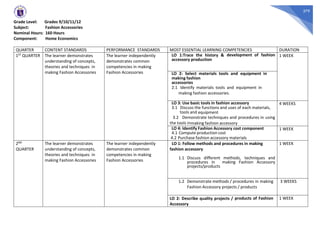 379
Grade Level: Grades 9/10/11/12
Subject: Fashion Accessories
Nominal Hours: 160 Hours
Component: Home Economics
QUARTER CONTENT STANDARDS PERFORMANCE STANDARDS MOST ESSENTIAL LEARNING COMPETENCIES DURATION
1ST QUARTER The learner demonstrates
understanding of concepts,
theories and techniques in
making Fashion Accessories
The learner independently
demonstrates common
competencies in making
Fashion Accessories
LO 1:Trace the history & development of fashion
accessory production
1 WEEK
LO 2: Select materials tools and equipment in
making fashion
accessories
2.1 Identify materials tools and equipment in
making fashion accessories.
LO 3: Use basic tools in fashion accessory
3.1 Discuss the functions and uses of each materials,
tools and equipment
3.2 Demonstrate techniques and procedures in using
the tools inmaking fashion accessory
4 WEEKS
LO 4: Identify Fashion Accessory cost component
4.1 Compute production cost
4.2 Purchase fashion accessory materials
1 WEEK
2ND
QUARTER
The learner demonstrates
understanding of concepts,
theories and techniques in
making Fashion Accessories
The learner independently
demonstrates common
competencies in making
Fashion Accessories
LO 1: Follow methods and procedures in making
fashion accessory
1.1 Discuss different methods, techniques and
procedures in making Fashion Accessory
projects/products
1 WEEK
1.2 Demonstrate methods / procedures in making
Fashion Accessory projects / products
3 WEEKS
LO 2: Describe quality projects / products of Fashion
Accessory
1 WEEK
 