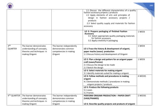 380
2.1 Discuss the different characteristics of a quality
fashion accessory projects / products
2.2 Apply elements of arts and principles of
design in fashion accessory projects /
products
2.3 Select quality supply and materials for fashion
accessory
LO 3: Prepare packaging of finished Fashion
Accessory
3.1 Select appropriate quality packaging materials
for fashion accessory
3.2 Apply creativity in packaging
1 WEEK
3RD
QUARTER
The learner demonstrates
understanding of concepts,
theories and techniques in
making Origami
The learner independently
demonstrates common
competencies in making
Origami
LO 1:Trace the history & development of origami,
paper mache (vases) production
1.1 Discuss history and development of Origami
1 WEEK
LO 2: Plan a design and pattern for an origami paper
craft (vases/frames)
2.1 Discuss the design to be made
2.2 Sketch the design
1 WEEK
LO 3: Select materials for making origami
3.1 Identify materials suited for making a origami
LO 4: Follow methods and procedures in making
origami
4.1 Demonstrate methods / procedures in making
origami projects / products
4 WEEKS
LO 5: Produce the following products
5.1 vases
5.2 frames
4TH QUARTER The learner demonstrates
understanding of concepts,
theories and techniques in
making Origami
The learner independently
demonstrates common
competencies in making
Origami
PERFORM ORIGAMI PRODUCTION – PAPER CRAFT
(VASE/FRAMES)
LO 6: Describe quality projects and products of origami
5 WEEKS
 