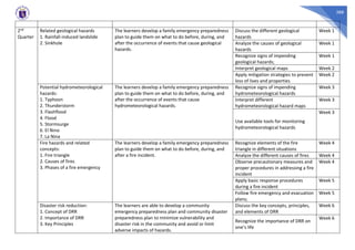 388
2nd
Quarter
Related geological hazards
1. Rainfall-induced landslide
2. Sinkhole
The learners develop a family emergency preparedness
plan to guide them on what to do before, during, and
after the occurrence of events that cause geological
hazards.
Discuss the different geological
hazards
Week 1
Analyze the causes of geological
hazards
Week 1
Recognize signs of impending
geological hazards;
Week 1
Interpret geological maps Week 2
Apply mitigation strategies to prevent
loss of lives and properties
Week 2
Potential hydrometeorological
hazards:
1. Typhoon
2. Thunderstorm
3. Flashflood
4. Flood
5. Stormsurge
6. El Nino
7. La Nina
The learners develop a family emergency preparedness
plan to guide them on what to do before, during, and
after the occurrence of events that cause
hydrometeorological hazards.
Recognize signs of impending
hydrometeorological hazards
Week 3
Interpret different
hydrometeorological hazard maps
Week 3
Use available tools for monitoring
hydrometeorological hazards
Week 3
Fire hazards and related
concepts:
1. Fire triangle
2. Causes of fires
3. Phases of a fire emergency
The learners develop a family emergency preparedness
plan to guide them on what to do before, during, and
after a fire incident.
Recognize elements of the fire
triangle in different situations
Week 4
Analyze the different causes of fires Week 4
Observe precautionary measures and
proper procedures in addressing a fire
incident
Week 4
Apply basic response procedures
during a fire incident
Week 5
Follow fire emergency and evacuation
plans;
Week 5
Disaster risk reduction:
1. Concept of DRR
2. Importance of DRR
3. Key Principles
The learners are able to develop a community
emergency preparedness plan and community disaster
preparedness plan to minimize vulnerability and
disaster risk in the community and avoid or limit
adverse impacts of hazards.
Discuss the key concepts, principles,
and elements of DRR
Week 6
Recognize the importance of DRR on
one’s life
Week 6
 