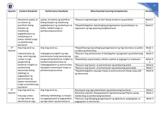 39
Quarter Content Standards Performance Standards Most Essential Learning Competencies Duration
demand at suplay, at
sa sistema ng
pamilihan bilang
batayan ng
matalinong
pagdedesisyon ng
sambahayan at
bahay- kalakal tungo
sa pambansang
kaunlaran
suplay, at sistema ng pamilihan
bilang batayan ng matalinong
pagdedesisyon ng sambahayan at
bahay- kalakal tungo sa
pambansang kaunlaran
*Nasusuri ang kahulugan at iba’t ibang istraktura ng pamilihan Week 6-
7
*Napahahalagahan ang bahaging ginagampanan ng pamahalaan sa
regulasyon ng mga gawaing pangkabuhayan
Week 8
3rd
Quarter
Ang mag-aaral ay…
naipamamalas ng
mag- aaral ang pag-
unawa sa mga
pangunahing
kaalaman tungkol sa
pambansang
ekonomiya bilang
kabahagi sa
pagpapabuti ng
pamumuhay ng
kapwa mamamayan
tungo sa pambansang
kaunlaran
Ang mag-aaral ay…
nakapagmumungkahi ng mga
pamamaraan kung paanong ang
pangunahing kaalaman tungkol sa
pambansang ekonomiya ay
nakapagpapabuti sa pamumuhay
ng kapwa mamamayan tungo sa
pambansang kaunlaran
*Naipaliliwanag ang bahaging ginagampanan ng mga bumubuo sa paikot
na daloy ng ekonomiya
Week 1-
2
*Nasusuri ang pamamaraan at kahalagahan ng pagsukat ng pambansang
kita
Week 3
*Natatalakay ang konsepto, dahilan, epekto at pagtugon sa implasyon Week 4-
5
*Nasusuri ang layunin at pamamaraan ng patakarang piskal Week 6
*Nasusuri ang layunin at pamamaraan ng patakarang pananalapi Week 7
*Napahahalagahan ang pag-iimpok at pamumuhunan bilang isang salik
ng ekonomiya
Week 8
4th
Quarter
Ang mag-aaral ay…
may pag-unawa
sa mga sektor ng
ekonomiya at mga
Ang mag-aaral ay…
aktibong nakikibahagi sa maayos
na pagpapatupad at pagpapabuti
ng mga sektor ng ekonomiya at
Nasisiyasat ang mga palatandaan ng pambansang kaunlaran Week 1
Natutukoy ang iba’t ibang gampanin ngmamamayang Pilipino upang
makatulong sa pambansang kaunlaran
Week 2
*Nasusuri ang bahaging ginagampanan ng agrikultura, pangingisda, at
paggugubat sa ekonomiya
Week 3
 