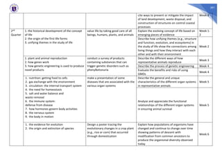391
cite ways to prevent or mitigate the impact
of land development, waste disposal, and
construction of structures on control coastal
processes
Week 8
2nd
Quarter
1. the historical development of the concept
of life
2. the origin of the first life forms
3. unifying themes in the study of life
value life by taking good care of all
beings, humans, plants, and animals
Explain the evolving concept of life based on
emerging pieces of evidence
Week 1-
2
Describe how unifying themes (e.g., structure
and function, evolution, and ecosystems) in
the study of life show the connections among
living things and how they interact with each
other and with their environment
Week 2
1. plant and animal reproduction
2. how genes work
3. how genetic engineering is used to produce
novel products
conduct a survey of products
containing substances that can
trigger genetic disorders such as
phenylketonuria
Describe the different ways of how
representative animals reproduce
Week 3
Describe the process of genetic engineering Week 4
Evaluate the benefits and risks of using
GMOs
Week 4
1. nutrition: getting food to cells
2. gas exchange with the environment
3. circulation: the internal transport system
4. the need for homeostasis
5. salt and water balance and
waste removal
6. the immune system:
defense from disease
7. how hormones govern body activities
8. the nervous system
9. the body in motion
make a presentation of some
diseases that are associated with the
various organ systems
Describe the general and unique
characteristics of the different organ systems
in representative animals
Week 5
Analyze and appreciate the functional
relationships of the different organ systems
in ensuring animal survival
Week 5
1. the evidence for evolution
2. the origin and extinction of species
Design a poster tracing the
evolutionary changes in a crop plant
(e.g., rice or corn) that occurred
through domestication
Explain how populations of organisms have
changed and continue to change over time
showing patterns of descent with
modification from common ancestors to
produce the organismal diversity observed
today
Week 6
 