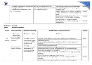 394
2. the major subdivisions of geologic time
(including index fossils)
3. how the planet Earth evolved in the
last 4.6 billion years
describe the possible events that
occurred in a certain area based on the
rock layers found therein
Describe the different methods (relative and
absolute dating) of determining the age of
stratified rocks
Week 5
Explain how relative and absolute dating were
used to determine the subdivisions of geologic
time
Week 6
Describe how index fossils (also known as
guide fossils) are used to define and identify
subdivisions of the geologic time scale
Week 6
Describe the history of the Earth through
geologic time
Week 7
Grade Level: Grade 11
Subject: General Mathematics
Quarter Content Standards
The learner
demonstrates
understanding of…
Performance Standards
The learner is able to…
Most Essential Learning competencies
The learner…
Duration
1st
Quarter
key concepts of
functions.
accurately construct
mathematical models
to represent real-life
situations using
functions.
represents real-life situations using functions, including piece-wise functions. Week 1
evaluates a function.
performs addition, subtraction, multiplication, division, and composition of
functions
solves problems involving functions.
key concepts of
rational functions.
accurately formulate
and solve real-life
problems involving
rational functions.
represents real-life situations using rational functions. Week 2
distinguishes rational function, rational equation, and rational inequality.
solves rational equations and inequalities.
represents a rational function through its: (a) table of values, (b) graph, and (c)
equation.
finds the domain and range of a rational function.
determines the: (a) intercepts; (b) zeroes; and (c) asymptotes of rational
functions
Week 3
solves problems involving rational functions, equations, and inequalities.
 