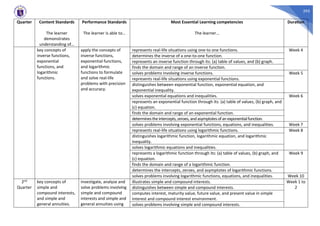 395
Quarter Content Standards
The learner
demonstrates
understanding of…
Performance Standards
The learner is able to…
Most Essential Learning competencies
The learner…
Duration
key concepts of
inverse functions,
exponential
functions, and
logarithmic
functions.
apply the concepts of
inverse functions,
exponential functions,
and logarithmic
functions to formulate
and solve real-life
problems with precision
and accuracy.
represents real-life situations using one-to one functions. Week 4
determines the inverse of a one-to-one function.
represents an inverse function through its: (a) table of values, and (b) graph.
finds the domain and range of an inverse function.
solves problems involving inverse functions. Week 5
represents real-life situations using exponential functions.
distinguishes between exponential function, exponential equation, and
exponential inequality.
solves exponential equations and inequalities. Week 6
represents an exponential function through its: (a) table of values, (b) graph, and
(c) equation.
finds the domain and range of an exponential function.
determinestheintercepts,zeroes,and asymptotesofanexponentialfunction.
solves problems involving exponential functions, equations, and inequalities. Week 7
represents real-life situations using logarithmic functions. Week 8
distinguishes logarithmic function, logarithmic equation, and logarithmic
inequality.
solves logarithmic equations and inequalities.
represents a logarithmic function through its: (a) table of values, (b) graph, and
(c) equation.
Week 9
finds the domain and range of a logarithmic function.
determines the intercepts, zeroes, and asymptotes of logarithmic functions.
solves problems involving logarithmic functions, equations, and inequalities. Week 10
2nd
Quarter
key concepts of
simple and
compound interests,
and simple and
general annuities.
investigate, analyze and
solve problems involving
simple and compound
interests and simple and
general annuities using
illustrates simple and compound interests. Week 1 to
2
distinguishes between simple and compound interests.
computes interest, maturity value, future value, and present value in simple
interest and compound interest environment.
solves problems involving simple and compound interests.
 