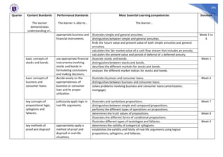 396
Quarter Content Standards
The learner
demonstrates
understanding of…
Performance Standards
The learner is able to…
Most Essential Learning competencies
The learner…
Duration
appropriate business and
financial instruments.
illustrates simple and general annuities. Week 3 to
4
distinguishes between simple and general annuities.
finds the future value and present value of both simple annuities and general
annuities.
calculates the fair market value of a cash flow stream that includes an annuity.
calculates the present value and period of deferral of a deferred annuity.
basic concepts of
stocks and bonds.
use appropriate financial
instruments involving
stocks and bonds in
formulating conclusions
and making decisions.
illustrate stocks and bonds. Week 5
distinguishes between stocks and bonds.
describes the different markets for stocks and bonds.
analyzes the different market indices for stocks and bonds.
basic concepts of
business and
consumer loans.
decide wisely on the
appropriateness of
business or consumer
loan and its proper
utilization.
illustrates business and consumer loans. Week 6
distinguishes between business and consumer loans.
solves problems involving business and consumer loans (amortization,
mortgage).
key concepts of
propositional logic;
syllogisms and
fallacies.
judiciously apply logic in
real-life arguments.
illustrates and symbolizes propositions. Week 7
distinguishes between simple and compound propositions.
performs the different types of operations on propositions.
determines the truth values of propositions. Week 8
illustrates the different forms of conditional propositions.
illustrates different types of tautologies and fallacies. Week 9
key methods of
proof and disproof.
appropriately apply a
method of proof and
disproof in real-life
situations.
determines the validity of categorical syllogisms.
establishes the validity and falsity of real-life arguments using logical
propositions, syllogisms, and fallacies.
 