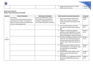 410
7. Organizes sports event for a target
health issue or concern
Weeks 2
to 10
Grade Level: Grade 12
Subject: Physical Education and Health
Quarter Content Standards Performance Standards Most Essential Learning Competencies Duration
3rd
Quarter
The learner
demonstrates understanding of dance in
optimizing one’s health; as requisite for
physical activity assessment performance,
and as a career opportunity.
The learner leads dance events
with proficiency and confidence
resulting in independent pursuit
and in influencing others positively
1. Self-assesses health-related fitness
(HRF). status, barriers to physical
activity assessment participation and
one’s diet
Weeks 1
to 10
2. Sets FITT goals based on training
principles to achieve and/or maintain
HRF
Weeks 4
to 5
3. Engages in moderate to vigorous
physical activities (MVPAs) for at least
60 minutes most days of the week in a
variety of settings in- and out-of school
Weeks 1
to 10
4. Analyzes physiological indicators such as
heart rate, rate of perceived exertion
and pacing associated with MVPAs to
monitor and/or adjust participation or
effort
Weeks 1
to 10
5. Observes personal safety protocol to
avoid dehydration, overexertion, hypo-
and hyperthermia during MVPA
participation
Weeks 1
to 10
6. Demonstrates proper etiquette and
safety in the use of facilities and
equipment
Weeks 1
to 10
7. Participates in an organized event that
addresses health/fitness issues and
concerns
Weeks 1
to 10
 