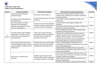 412
Grade Level: Grade 11/12
Subject: Personal Development
Quarter Contents Standards Performance Standards Most Essential Learning Competencies Duration
1st
Quarter
The learners demonstrate an
understanding of…
himself/herself during middle and
late adolescence
The learners shall be able to...
conduct self-exploration and simple
disclosure
explain that knowing oneself can make a person
accept his/her strengths and limitations and dealing
with others better Week 1
share his/her unique characteristics, habits, and
experiences
the various aspects of holistic
development: physiological,
cognitive, psychological, spiritual,
and social development
illustrate the connections between
thoughts, feelings, and behaviors in
a person’s holistic development
evaluate his/her own thoughts, feelings, and
behaviors
Week 2
show the connections between thoughts, feelings, and
behaviors in actual life situations
the skills and tasks and challenges
appropriate for middle and late
adolescence, and preparatory to
early adulthood
make a list of ways to become
responsible adolescents prepared
for adult life and manage the
demands of teen years
Discuss developmental tasks and challenges being
experienced during adolescence
Week 3
Evaluate one’s development through the help of
significant people around him/her ( peers, parents,
siblings, friends, teachers, community leaders)
Identify ways that help one become capable and
responsible adolescent prepared for adult life
Week 4
the concepts about mental health
and well-being particularly stress and
coping strategies in middle and late
adolescence
identify his/her own vulnerabilities
and plan on how to stay mentally
healthy while coping with stress
Discuss understanding of mental health and
psychological well-being to identify ways to cope with
stress during adolescence
Identify causes and effects of stress in one’s life
Week 5
Demonstrate personal ways to cope with stress and
maintain mental health
brain parts, its processes and
functions
Identify ways to improve brain
functions which will be manifested
in thoughts, behavior and feelings
Discuss that understanding the different parts of the
brain, processes and functions may help in improving
thoughts, behavior and feelings.
Week 6
Explore ways on how to improve brain functions for
personal development
Develop a personal plan to enhance brain functions Week 7
 