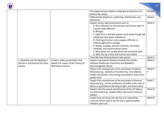 417
Cite experimental evidence showing that electrons can
behave like waves
Week 4
Differentiate dispersion, scattering, interference, and
diffraction
Week 4
Explain various light phenomena such as:
A. Your reflection on the concave and convex sides of
a spoon looks different
B. Mirages
C. Light from a red laser passes more easily though red
cellophane than green cellophane
D. Clothing of certain colors appear different in
artificial light and in sunlight
E. Haloes, sundogs, primary rainbows, secondary
rainbows, and supernumerary bows
F. Why clouds are usually white and rainclouds dark
G. Why the sky is blue and sunsets are reddish
Week 5
Describe how Hertz produced radio pulses Week 5
1. Relativity and the Big Bang 2.
Planets in and beyond the Solar
System
Create a video presentation that
details the impact of the Theory of
Relativity to human
Explain how special relativity resolved the conflict
between Newtonian mechanics and Maxwell’s
electromagnetic theory
Week 6
Explain the consequences of the postulates of Special
Relativity (e.g., relativity of simultaneity, time dilation,
length contraction, mass-energy equivalence, and cosmic
speed limit)
Week 6-
7
Explain the consequences of the postulates of General
Relativity (e.g., correct predictions of shifts in the orbit of
Mercury, gravitational bending of light, and black holes)
Week 7
Explain how the speeds and distances of far-off objects
are estimated (e.g., doppler effect and cosmic distance
ladder)
Week 8
Explain how we know that we live in an expanding
universe, which used to be hot and is approximately
14billion years old
Week 8
 