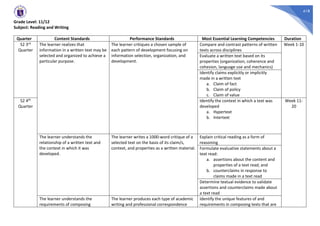 418
Grade Level: 11/12
Subject: Reading and Writing
Quarter Content Standards Performance Standards Most Essential Learning Competencies Duration
S2 3rd
Quarter
The learner realizes that
information in a written text may be
selected and organized to achieve a
particular purpose.
The learner critiques a chosen sample of
each pattern of development focusing on
information selection, organization, and
development.
Compare and contrast patterns of written
texts across disciplines
Week 1-10
Evaluate a written text based on its
properties (organization, coherence and
cohesion, language use and mechanics)
Identify claims explicitly or implicitly
made in a written text
a. Claim of fact
b. Claim of policy
c. Claim of value
S2 4th
Quarter
Identify the context in which a text was
developed
a. Hypertext
b. Intertext
Week 11-
20
The learner understands the
relationship of a written text and
the context in which it was
developed.
The learner writes a 1000-word critique of a
selected text on the basis of its claim/s,
context, and properties as a written material.
Explain critical reading as a form of
reasoning
Formulate evaluative statements about a
text read:
a. assertions about the content and
properties of a text read; and
b. counterclaims in response to
claims made in a text read
Determine textual evidence to validate
assertions and counterclaims made about
a text read
The learner understands the
requirements of composing
The learner produces each type of academic
writing and professional correspondence
Identify the unique features of and
requirements in composing texts that are
 