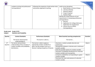 419
academic writing and professional
correspondence.
following the properties of well-written texts
and process approach to writing.
useful across disciplines:
a. Book Review or Article Critique
b. Literature Review
c. Research Report
d. Project Proposal
e. Position Paper
Identify the unique features of and
requirements in composing professional
correspondence:
a. Resume
b. Application for College Admission
c. Application for Employment
d. Various forms of Office
Correspondence
Grade Level: Grade 11/12
Subject: Statistics and Probability
Quarter Content Standards
The learner demonstrates
understanding of…
Performance Standards
The learner is able to…
Most Essential Learning competencies
The learner…
Duration
3rd
Quarter
The learner demonstrates
understanding of key concepts of
random variables and probability
distributions.
The learner is able to apply an
appropriate random variable for a
given real-life problem (such as in
decision making and games of chance).
illustrates a random variable (discrete and
continuous).
Week 1
distinguishes between a discrete and a continuous
random variable.
finds the possible values of a random variable.
illustrates a probability distribution for a discrete
random variable and its properties.
computes probabilities corresponding to a given
random variable.
Week 2
illustrates the mean and variance of a discrete
random variable.
 