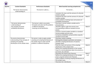 420
Quarter Content Standards
The learner demonstrates
understanding of…
Performance Standards
The learner is able to…
Most Essential Learning competencies
The learner…
Duration
calculates the mean and the variance of a discrete
random variable.
interprets the mean and the variance of a discrete
random variable.
Week 3
solves problems involving mean and variance of
probability distributions.
The learner demonstrates
understanding of
key concepts of normal
probability distribution.
The learner is able to accurately
formulate and solve real-life problems
in different disciplines
involving normal distribution.
illustrates a normal random variable and its
characteristics.
identifies regions under the normal curve
corresponding to different standard normal
values.
Week 4
converts a normal random variable to a standard
normal variable and vice versa.
computes probabilities and percentiles using the
standard normal table.
The learner demonstrates
understanding of key concepts of
sampling and sampling
distributions of the sample mean.
The learner is able to apply suitable
sampling and sampling distributions of
the sample mean to solve real-life
problems in different disciplines.
illustrates random sampling. Week 5
distinguishes between parameter and statistic.
identifies sampling distributions of statistics
(sample mean).
finds the mean and variance of the sampling
distribution of the sample mean.
Week 6
defines the sampling distribution of the sample
mean for normal population when the variance is:
(a) known; (b) unknown
illustrates the Central Limit Theorem. Week 7
to 8
defines the sampling distribution of the sample
mean using the Central Limit Theorem.
solves problems involving sampling distributions of
the sample mean.
illustrates the t-distribution. Week 9
 