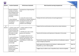 425
Quarter Content Standards Performance Standards Most Essential Learning Competencies Duration
become competent
members of society
how individuals learn
culture and become
competent members
of society
2. how individuals
should behave as part
of a political
community
consequences of ignoring these
rules
2. assess the rules of social
interaction to maintain stability of
everyday life and the role of
innovation in response to
problems and challenges
*Analyze the forms and functions of social organizations Week 6
2nd
Quarter 1. cultural, social, and
political institutions
as sets of norms and
patterns of behavior
that relate to major
social interests
2. social stratification
as the ranking of
individuals according
to wealth, power,
and prestige
3. social and political
inequalities as
features of societies
and the global
community
1. analyze aspects of social
organization
2. identify one’s role in social
groups and institutions
3. recognize other forms of
economic transaction such as
sharing, gift exchange, and
redistribution in his/her own
society
*Explain the forms and functions of state and non-state institutions Week 7
*Examine the functions and importance of education in the society Week 8
*Examine the concept, characteristics and forms of stratification systems
using sociological perspectives
Week 9
Explain government programs and initiatives in addressing social
inequalities e.g. local, national, global
Week 10
*Suggest ways to address social inequalities (local, national and global) Week 11
 