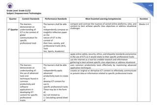 428
Grade Level: Grade 11/12
Subject: Empowerment Technologies
Quarter Content Standards Performance Standards Most Essential Learning Competencies Duration
1st Quarter
The learners
demonstrate an
understanding of:
ICT in the context of
global
communication for
specific
professional track
The learners shall be able
to:
independently compose an
insightful reflection paper
on the
nature of ICT in the
context of
their lives, society, and
professional tracks (Arts,
Tech
Voc, Sports, Academic)
compare and contrast the nuances of varied online platforms, sites, and
content to best achieve specific class objectives or address situational
challenges
Weeks 1-4
apply online safety, security, ethics, and etiquette standards and practice
in the use of ICTs as it would relate to their specific professional tracks
use the Internet as a tool for credible research and information
gathering to best achieve specific class objectives or address situational
The learners
demonstrate an
understanding of:
the use of advanced
tools and
techniques found in
common
productivity and
software
applications in
developing ICT
content for specific
professional
tracks
The learners shall be able
to:
independently apply
advanced
productivity tools to create
or
develop ICT content for
use in
specific professional tracks
These may be in the form
of,
but not limited to:
1. Calculating spread sheet
of
uses common productivity tools effectively by maximizing advanced
application techniques
creates an original or derivative ICT content to effectively communicate
or present data or information related to specific professional tracks
 