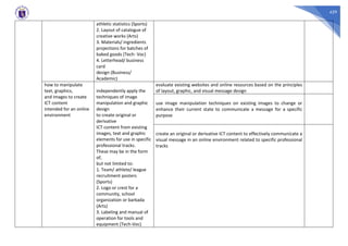 429
athletic statistics (Sports)
2. Layout of catalogue of
creative works (Arts)
3. Materials/ ingredients
projections for batches of
baked goods (Tech- Voc)
4. Letterhead/ business
card
design (Business/
Academic)
how to manipulate
text, graphics,
and images to create
ICT content
intended for an online
environment
independently apply the
techniques of image
manipulation and graphic
design
to create original or
derivative
ICT content from existing
images, text and graphic
elements for use in specific
professional tracks.
These may be in the form
of,
but not limited to:
1. Team/ athlete/ league
recruitment posters
(Sports)
2. Logo or crest for a
community, school
organization or barkada
(Arts)
3. Labeling and manual of
operation for tools and
equipment (Tech-Voc)
evaluate existing websites and online resources based on the principles
of layout, graphic, and visual message design
use image manipulation techniques on existing images to change or
enhance their current state to communicate a message for a specific
purpose
create an original or derivative ICT content to effectively communicate a
visual message in an online environment related to specific professional
tracks
 