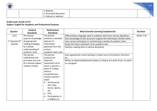 434
3. Website
4. Illustrated document
5. Podcast or webcast
Grade Level: Grade 11/12
Subject: English for Academic and Professional Purposes
Quarter
Content
Standards
Performance
Standards
Most Essential Learning Competencies Duration
S1/2
1st Quarter/3rd
Quarter
The learner
acquires knowledge
of appropriate
reading strategies
for a better
understanding of
academic texts
The learner
produces a detailed
abstract of
information
gathered from the
various
academic texts read
Differentiates language used in academic texts from various disciplines Week 1-10
Uses knowledge of text structure to glean the information he/she needs
Uses various techniques in summarizing a variety of academic texts
States the thesis statement of an academic text
Outlines reading texts in various disciplines
The learner
understands the
principles and uses
of a reaction paper/
review/ critique
The learner
produces an
objective
assessment of an
event, a person, a
place or a thing.
writes a
comprehensive
review /reaction
paper
• Performance
Arts, Play,
Dance, Sports,
etc.
• Film
• Participation in
a religious or
Uses appropriate critical writing a critique such as formalism, feminism,
etc.
Writes an objective/balanced review or critique of a work of art, an event
or a program
 