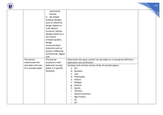 435
community
festival
• Art Exhibit
critiques designs
such as industrial
design objects or
craft objects,
furniture, fashion
designs based on a
set criteria
critiques graphic
design
communication
materials such as
posters, billboards,
commercials, digital
and
The learner
understands the
principles and uses
of a concept paper
The learner
produces a well-
balanced concept
paper in a specific
discipline
Determines the ways a writer can elucidate on a concept by definition,
explication and clarification
Compare and contrast various kinds of concept papers:
a. Art
b. Business
c. Law
d. Philosophy
e. Politics
f. Religion
g. Science
h. Sports
i. TechVoc
- Home Economics
- Agri-Fishery
- IA
- ICT
 