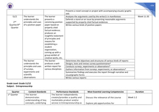 436
Presents a novel concept or project with accompanying visuals/ graphic
aids
S1/2
2nd
Quarter/4th
Quarter
The learner
understands the
principles and uses
of a position paper
The learner
presents a
convincing position
paper based on
properly cited
factual evidence;
produces an
insightful statement
of principles and
reasons for
establishing a
student
organization,
coming up with a
group exhibit of
creative works, etc.
Analyzes the arguments used by the writer/s in manifestoes Week 11-20
Defends a stand on an issue by presenting reasonable arguments
supported by properly cited factual evidences
Writes various kinds of position papers
The learner
understands the
principles and uses
of surveys,
experiments and
scientific
observations
The learner
produces a well-
written report for
various disciplines
Determines the objectives and structures of various kinds of reports
Designs, tests and revises survey questionnaires*
Conducts surveys, experiments or observations*
Gathers information from surveys, experiments, or observations*
Summarizes findings and executes the report through narrative and
visual/graphic forms
Writes various reports
Grade Level: Grade 11/12
Subject: Entrepreneurship
Quarter Content Standards Performance Standards Most Essential Learning Competencies Duration
1st Quarter The learner
demonstrates
understanding of key
concepts, underlying
The learner independently
creates/provides a quality and
marketable product and/or
service in Entrepreneurship as
Discuss the relevance of the course
Explore job opportunities for
Week 1-2
 