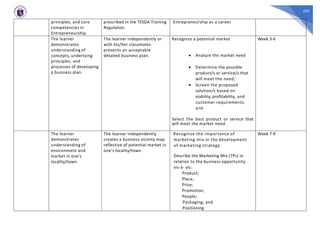 437
principles, and core
competencies in
Entrepreneurship.
prescribed in the TESDA Training
Regulation.
Entrepreneurship as a career
The learner
demonstrates
understanding of
concepts, underlying
principles, and
processes of developing
a business plan.
The learner independently or
with his/her classmates
presents an acceptable
detailed business plan.
Recognize a potential market
• Analyze the market need
• Determine the possible
product/s or service/s that
will meet the need;`
• Screen the proposed
solution/s based on
viability, profitability, and
customer requirements;
and
Select the best product or service that
will meet the market need.
Week 3-6
The learner
demonstrates
understanding of
environment and
market in one’s
locality/town.
The learner independently
creates a business vicinity map
reflective of potential market in
one’s locality/town.
Recognize the importance of
marketing mix in the development
of marketing strategy
Describe the Marketing Mix (7Ps) in
relation to the business opportunity
vis-à- vis:
Product;
Place;
Price;
Promotion;
People;
Packaging; and
Positioning
Week 7-9
 