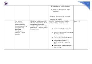 439
• Develop the business model
• Forecast the revenues of the
business
Forecast the costs to be incurred
Compute for profits
The learner
demonstrates
understanding of
concepts, underlying
principles, and
processes
of starting and
operating a simple
business.
The learner independently or
with his/her classmates starts
and operates a business
according to the business plan
and presents a terminal report
of its operation.
Manifest understanding of starting
and operating a simple business
• Implement the business plan
• Identify the reasons for keeping
business records
• Perform key bookkeeping tasks
• Identify where there is a
profit or loss for a business;
and
• Generate an overall report on
the activity
Week 5 – 9
 
