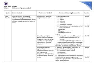 44
Grade Level: Grade 1
Subject: Edukasyon sa Pagpapakatao (EsP)
Quarter Content Standards Performance Standards Most Essential Learning Competencies Duration
Unang
Markahan
Naipamamalas ang pag-unawa sa
kahalagahan ng pagkilala sa sarili at
sariling kakayahan,pangangalaga sa sariling
kalusugan at pagiging mabuting kasapi ng
pamilya.
Naipakikita ang kakayahan
nang may tiwala sa sarili
1. Nakikilala ang sariling:
1.1. gusto
1.2. interes
1.3. potensyal
1.4. kahinaan
1.5. damdamin / emosyon
Week 1
2. Naisasakilos ang sariling kakayahan sa iba’t
ibang pamamaraan
2.1 pag-awit
2.2 pagsayaw
2.3 pakikipagtalastasan
at iba pa
Week 2
Naisabubuhay nang may
wastong pag-uugali ang iba’t
ibang paraan ng pangangalaga
sa sarili at kalusugan upang
mapaunlad ang anumang
kakayahan.
3. Nakapaglalarawan ng iba’t ibang gawain na
maaaring makasama o makabuti sa
kalusugan
3.1 nakikilala ang iba’t ibang gawain/paraan na
maaaring makasama o makabuti sa kalusugan
nasasabi na nakatutulong sa paglinang ng sariling
kakayahan ang wastong pangangalaga sa sarili
Week 3
Naisasagawa nang may
pagmamahal at
pagmamalasakit ang anumang
kilos at gawain na
magpapasaya at magpapatibay
sa ugnayan ng mga kasapi ng
pamilya
4. Nakakikila ng mga gawaing nagpapakita ng
pagkakabuklod ng pamilya tulad ng
4.1.pagsasama-sama sa pagkain
4.2.pagdarasal
4.3.pamamasyal
4.4. pagkukuwentuhan ng masasayang pangyayari
Week 4
5.Nakatutukoy ng mga kilos at gawain na
nagpapakita ng pagmamahal at pagmamalasakit
sa mga kasapi ng pamilya
Week 5
 