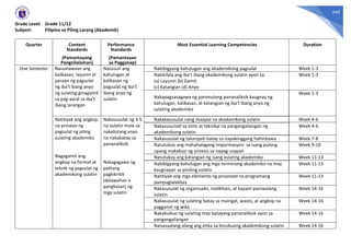 440
Grade Level: Grade 11/12
Subject: Filipino sa Piling Larang (Akademik)
Quarter Content
Standards
(Pamantayang
Pangnilalaman)
Performance
Standards
(Pamantayan
sa Pagganap)
Most Essential Learning Competencies Duration
One Semester Nauunawaan ang
kalikasan, layunin at
paraan ng pagsulat
ng iba’t ibang anyo
ng sulating ginagamit
sa pag-aaral sa iba’t
ibang larangan
Nasusuri ang
kahulugan at
kalikasan ng
pagsulat ng iba’t
ibang anyo ng
sulatin
Nabibigyang-kahulugan ang akademikong pagsulat Week 1-3
Nakikilala ang iba’t ibang akademikong sulatin ayon sa:
(a) Layunin (b) Gamit
(c) Katangian (d) Anyo
Week 1-3
Nakapagsasagawa ng panimulang pananaliksik kaugnay ng
kahulugan, kalikasan, at katangian ng iba’t ibang anyo ng
sulating akademiko
Week 1-3
Natitiyak ang angkop
na proseso ng
pagsulat ng piling
sulating akademiko
Nagagamit ang
angkop na format at
teknik ng pagsulat ng
akademikong sulatin
Nakasusulat ng 3-5
na sulatin mula sa
nakalistang anyo
na nakabatay sa
pananaliksik
Nakagagawa ng
palitang
pagkikritik
(dalawahan o
pangkatan) ng
mga sulatin
Nakakasusulat nang maayos na akadamikong sulatin Week 4-6
Nakasusunod sa istilo at teknikal na pangangailangan ng
akademikong sulatin
Week 4-6
Nakasusulat ng talumpati batay sa napakinggang halimbawa Week 7-8
Natutukoy ang mahahalagang impormasyon sa isang pulong
upang makabuo ng sintesis sa napag-usapan
Week 9-10
Natutukoy ang katangian ng isang sulating akademiko Week 11-13
Nabibigyang-kahulugan ang mga terminong akademiko na may
kaugnayan sa piniling sulatin
Week 11-13
Natitiyak ang mga elemento ng pinanood na programang
pampaglalakbay
Week 11-13
Nakasusulat ng organisado, malikhain, at kapani-paniwalang
sulatin
Week 14-16
Nakasusulat ng sulating batay sa maingat, wasto, at angkop na
paggamit ng wika
Week 14-16
Nakabubuo ng sulating may batayang pananaliksik ayon sa
pangangailangan
Week 14-16
Naisasaalang-alang ang etika sa binubuong akademikong sulatin Week 14-16
 