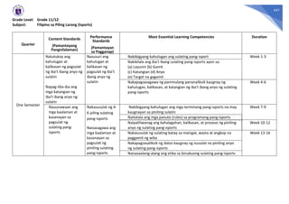 441
Grade Level: Grade 11/12
Subject: Filipino sa Piling Larang (Isports)
Quarter
Content Standards
(Pamantayang
Pangnilalaman)
Performance
Standards
(Pamantayan
sa Pagganap)
Most Essential Learning Competencies Duration
One Semester
Natutukoy ang
kahulugan at
kalikasan ng pagsulat
ng iba’t ibang anyo ng
sulatin
Napag-iiba-iba ang
mga katangian ng
iba’t ibang anyo ng
sulatin
Nasusuri ang
kahulugan at
kalikasan ng
pagsulat ng iba’t
ibang anyo ng
sulatin
Nabibigyang-kahulugan ang sulating pang-isport Week 1-3
Nakikilala ang iba’t ibang sulating pang-isports ayon sa:
(a) Layunin (b) Gamit
(c) Katangian (d) Anyo
(e) Target na gagamit
Nakapagsasagawa ng panimulang pananaliksik kaugnay ng
kahulugan, kalikasan, at katangian ng iba’t ibang anyo ng sulating
pang-isports
Week 4-6
Nauunawaan ang
mga kaalaman at
kasanayan sa
pagsulat ng
sulating pang-
isports
Nakasusulat ng 4-
6 piling sulating
pang-isports
Naisasagawa ang
mga kaalaman at
kasanayan sa
pagsulat ng
piniling sulating
pang-isports
Nabibigyang-kahulugan ang mga terminong pang-isports na may
kaugnayan sa piniling sulatin
Week 7-9
Naitatala ang mga panuto (rules) sa programang pang-isports
Naipaliliwanag ang kahalagahan, kalikasan, at proseso ng piniling
anyo ng sulating pang-isports
Week 10-12
Nakasusulat ng sulating batay sa maingat, wasto at angkop na
paggamit ng wika
Week 13-16
Nakapagsasaliksik ng datos kaugnay ng isusulat na piniling anyo
ng sulating pang-isports
Naisasaalang-alang ang etika sa binubuong sulating pang-isports
 