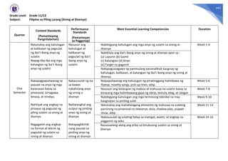 442
Grade Level: Grade 11/12
Subject: Filipino sa Piling Larang (Sining at Disenyo)
Quarter
Content Standards
(Pamantayang
Pangnilalaman)
Performance
Standards
(Pamantayan
sa Pagganap)
Most Essential Learning Competencies Duration
One
Semester
Natutukoy ang kahulugan
at kalikasan ng pagsulat
ng iba’t ibang anyo ng
sulatin
Napag-iiba-iba ang mga
katangian ng iba’t ibang
anyo ng sulatin
Nasusuri ang
kahulugan at
kalikasan ng
pagsulat ng iba’t
ibang anyo ng
sulatin
Nabibigyang-kahulugan ang mga anyo ng sulatin sa sining at
disenyo
Week 1-4
Nakikilala ang iba’t ibang anyo ng sining at disenyo ayon sa :
(a) Layunin (b) Gamit
(c) Katangian (d) Anyo
(e) Target na gagamit
Nakapagsasagawa ng panimulang pananaliksik kaugnay ng
kahulugan, kalikasan, at katangian ng iba’t ibang anyo ng sining at
disenyo
Nakapagpapaliwanag sa
pasulat na anyo ng mga
karanasan batay sa
pinanood, isinagawa,
binasa, at nirebyu
Natitiyak ang angkop na
proseso ng pagsulat ng
piling sulatin sa sining at
disenyo
Nagagamit ang angkop
na format at teknik ng
pagsulat ng sulatin sa
sining at disenyo
Nakasusulat ng isa
sa bawat
nakalistang anyo
ng sining o
disenyo
Naitatanghal ang
output ng piniling
anyo ng sining at
disenyo
Nakapagkikritik
nang pasulat sa
piniling anyo ng
sining at disenyo
Naipapaliwanag ang kahulugan ng pinakinggang halimbawa ng
fliptop, novelty songs, pick-up lines, atbp.
Week 5-6
Nasusuri ang katangian ng mabisa at mahusay na sulatin batay sa
binasang mga halimbawang gaya ng iskrip, textula, blog, at islogan
Week 7-8
Nabibigyang-kahulugan ang mga terminong teknikal na may
kaugnayan sa piniling sulat
Week 9-10
Natutukoy ang mahahalagang elemento ng mahusay na sulating
pansining na pinanood na teleserye, dula, shadow play, puppet
show, atbp
Week 11-13
Nakasusulat ng sulating batay sa maingat, wasto, at angkop na
paggamit ng wika
Week 14-16
Naisasaalang-alang ang etika sa binubuong sulatin sa sining at
disenyo
 