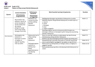 443
Grade Level: Grade 11/12
Subject: Filipino sa Piling Larang (Teknikal-Bokasyunal)
Quarter
Content Standards
(Pamantayang
Pangnilalaman)
Performance
Standards
(Pamantayan
sa Pagganap)
Most Essential Learning Competencies Duration
One Semester
Nauunawaan ang
kalikasan, layunin at
paraan ng pagsulat
ng iba’t ibang anyo
ng sulating
ginagamit sa pag-
aaral sa iba’t ibang
larangan (Tech-Voc)
Nakabubuo ng
manwal ng isang
piniling sulating
teknikal-
bokasyunal
Nabibigyang-kahulugan ang teknikal at bokasyunal na sulatin Week 1-3
Nakikilala ang iba’t ibang teknikal-bokasyunal na sulatin ayon sa:
a. Layunin
b. Gamit
c. Katangian
d. Anyo
e. Target na gagamit
Nakapagsasagawa ng panimulang pananaliksik kaugnay ng
kahulugan, kalikasan, at katangian ng iba’t ibang anyo ng sulating
teknikal- bokasyunal
Week 4-6
Naisasagawa ang
kaalaman at
kasanayan sa wasto
at angkop na
pagsulat ng piling
anyo ng sulatin
Nakasusulat ng 4-6
piling sulating
teknikal-
bokasyunal
Nakapagsasagawa
ng demo sa
piniling anyo
bilang
pagsasakatuparan
ng nabuong
sulatin
Naiisa-isa ang mga hakbang sa pagsasagawa ng mga binasang
halimbawang sulating teknikal- bokasyunal
Week 7-9
Naililista ang mga katawagang teknikal kaugnay ng piniling anyo
Naipapaliwanag sa paraang sistematiko at malinaw ang piniling
anyo sa pamamagitan ng paggamit ng angkop na mga termino
Week 10-12
Nakasusulat ng sulating batay sa maingat, wasto, at angkop na
paggamit ng wika
Week 13-16
Naisasaalang-alang ang etika sa binubuong tenikal-bokasyunal na
sulatin
 