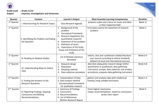 444
Grade Level : Grade 11/12
Subject : Inquiries, Investigations and Immersion
Quarter Content Learner’s Output Most Essential Learning Competencies Duration
1st Quarter
I. Brainstorming for Research Topics Class Research Agenda
prepares a plan and a focus on issues and ideas
in their respective field
Week 1/
1st Quarter
II. Identifying the Problem and Asking
the Question
1. Background of the
problem
2. Conceptual Framework
3. Research Hypothesis (for
quantitative research)
4. Statement of the problem
5. Definition of terms
6. Importance of the study
Scope and limitations of the
study
formulates clearly the statement of research
problem
Week 2
1st Quarter
III. Reading on Related Studies
List of Related Literature
Reviewed
selects, cites and synthesizes related literature
uses sources according to ethical standards
(atleast 4-6 local and international sources)
Week 3-5
1st Quarter
IV. Understanding Ways to Collect
Data
1. Research design
2. Population
3. Sampling method
4. Data collection procedure
describes adequately research design (either
quantitative or qualitative), data gathering
instrument, sample, data collection and analysis
procedures, prepares data gathering instrument
Week 6-8
2nd Quarter
V. Finding the Answers to the
Research Questions
1. Interpretation of Data
2. Data analysis method
Conceptualized Framework
for qualitative research
gathers and analyzes data with intellectual
honesty using suitable techniques
Week 1-2
2nd Quarter
VI. Reporting Findings, Drawing
Conclusions and Making
Recommendations
1. Summary of Findings
2. Conclusions
3. Recommendations
4. List of References
Written Research Report
forms logical conclusions
makes recommendations based on conclusions
writes clear report
Week 3
 
