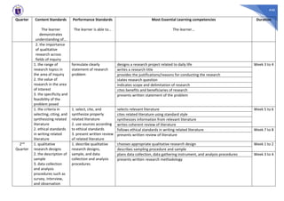 446
Quarter Content Standards
The learner
demonstrates
understanding of…
Performance Standards
The learner is able to…
Most Essential Learning competencies
The learner…
Duration
2. the importance
of qualitative
research across
fields of inquiry
1. the range of
research topics in
the area of inquiry
2. the value of
research in the area
of interest
3. the specificity and
feasibility of the
problem posed
formulate clearly
statement of research
problem
designs a research project related to daily life Week 3 to 4
writes a research title
provides the justifications/reasons for conducting the research
states research question
indicates scope and delimitation of research
cites benefits and beneficiaries of research
presents written statement of the problem
1. the criteria in
selecting, citing, and
synthesizing related
literature
2. ethical standards
in writing related
literature
1. select, cite, and
synthesize properly
related literature
2. use sources according
to ethical standards
3. present written review
of related literature
selects relevant literature Week 5 to 6
cites related literature using standard style
synthesizes information from relevant literature
writes coherent review of literature
follows ethical standards in writing related literature Week 7 to 8
presents written review of literature
2nd
Quarter
1. qualitative
research designs
2. the description of
sample
3. data collection
and analysis
procedures such as
survey, interview,
and observation
1. describe qualitative
research designs,
sample, and data
collection and analysis
procedures
chooses appropriate qualitative research design Week 1 to 2
describes sampling procedure and sample
plans data collection, data gathering instrument, and analysis procedures Week 3 to 4
presents written research methodology
 