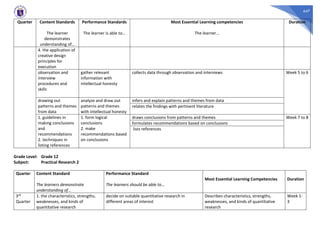 447
Quarter Content Standards
The learner
demonstrates
understanding of…
Performance Standards
The learner is able to…
Most Essential Learning competencies
The learner…
Duration
4. the application of
creative design
principles for
execution
observation and
interview
procedures and
skills
gather relevant
information with
intellectual honesty
collects data through observation and interviews Week 5 to 6
drawing out
patterns and themes
from data
analyze and draw out
patterns and themes
with intellectual honesty
infers and explain patterns and themes from data
relates the findings with pertinent literature
1. guidelines in
making conclusions
and
recommendations
2. techniques in
listing references
1. form logical
conclusions
2. make
recommendations based
on conclusions
draws conclusions from patterns and themes Week 7 to 8
formulates recommendations based on conclusions
lists references
Grade Level: Grade 12
Subject: Practical Research 2
Quarter Content Standard
The learners demonstrate
understanding of...
Performance Standard
The learners should be able to...
Most Essential Learning Competencies Duration
3rd
Quarter
1. the characteristics, strengths,
weaknesses, and kinds of
quantitative research
decide on suitable quantitative research in
different areas of interest
Describes characteristics, strengths,
weaknesses, and kinds of quantitative
research
Week 1-
3
 