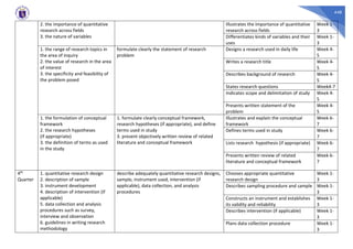 448
2. the importance of quantitative
research across fields
3. the nature of variables
Illustrates the importance of quantitative
research across fields
Week 1-
3
Differentiates kinds of variables and their
uses
Week 1-
3
1. the range of research topics in
the area of inquiry
2. the value of research in the area
of interest
3. the specificity and feasibility of
the problem posed
formulate clearly the statement of research
problem
Designs a research used in daily life Week 4-
5
Writes a research title Week 4-
5
Describes background of research Week 4-
5
States research questions Week4-7
Indicates scope and delimitation of study Week 4-
5
Presents written statement of the
problem
Week 4-
5
1. the formulation of conceptual
framework
2. the research hypotheses
(if appropriate)
3. the definition of terms as used
in the study
1. formulate clearly conceptual framework,
research hypotheses (if appropriate), and define
terms used in study
3. present objectively written review of related
literature and conceptual framework
Illustrates and explain the conceptual
framework
Week 6-
7
Defines terms used in study Week 6-
7
Lists research hypothesis (if appropriate) Week 6-
7
Presents written review of related
literature and conceptual framework
Week 6-
7
4th
Quarter
1. quantitative research design
2. description of sample
3. instrument development
4. description of intervention (if
applicable)
5. data collection and analysis
procedures such as survey,
interview and observation
6. guidelines in writing research
methodology
describe adequately quantitative research designs,
sample, instrument used, intervention (if
applicable), data collection, and analysis
procedures
Chooses appropriate quantitative
research design
Week 1-
3
Describes sampling procedure and sample Week 1-
3
Constructs an instrument and establishes
its validity and reliability
Week 1-
3
Describes intervention (if applicable) Week 1-
3
Plans data collection procedure Week 1-
3
 