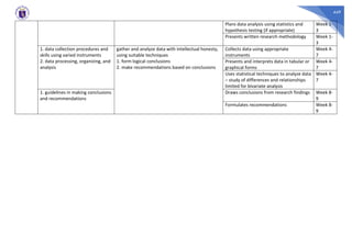 449
Plans data analysis using statistics and
hypothesis testing (if appropriate)
Week 1-
3
Presents written research methodology Week 1-
3
1. data collection procedures and
skills using varied instruments
2. data processing, organizing, and
analysis
gather and analyze data with intellectual honesty,
using suitable techniques
1. form logical conclusions
2. make recommendations based on conclusions
Collects data using appropriate
instruments
Week 4-
7
Presents and interprets data in tabular or
graphical forms
Week 4-
7
Uses statistical techniques to analyze data
– study of differences and relationships
limited for bivariate analysis
Week 4-
7
1. guidelines in making conclusions
and recommendations
Draws conclusions from research findings Week 8-
9
Formulates recommendations Week 8-
9
 